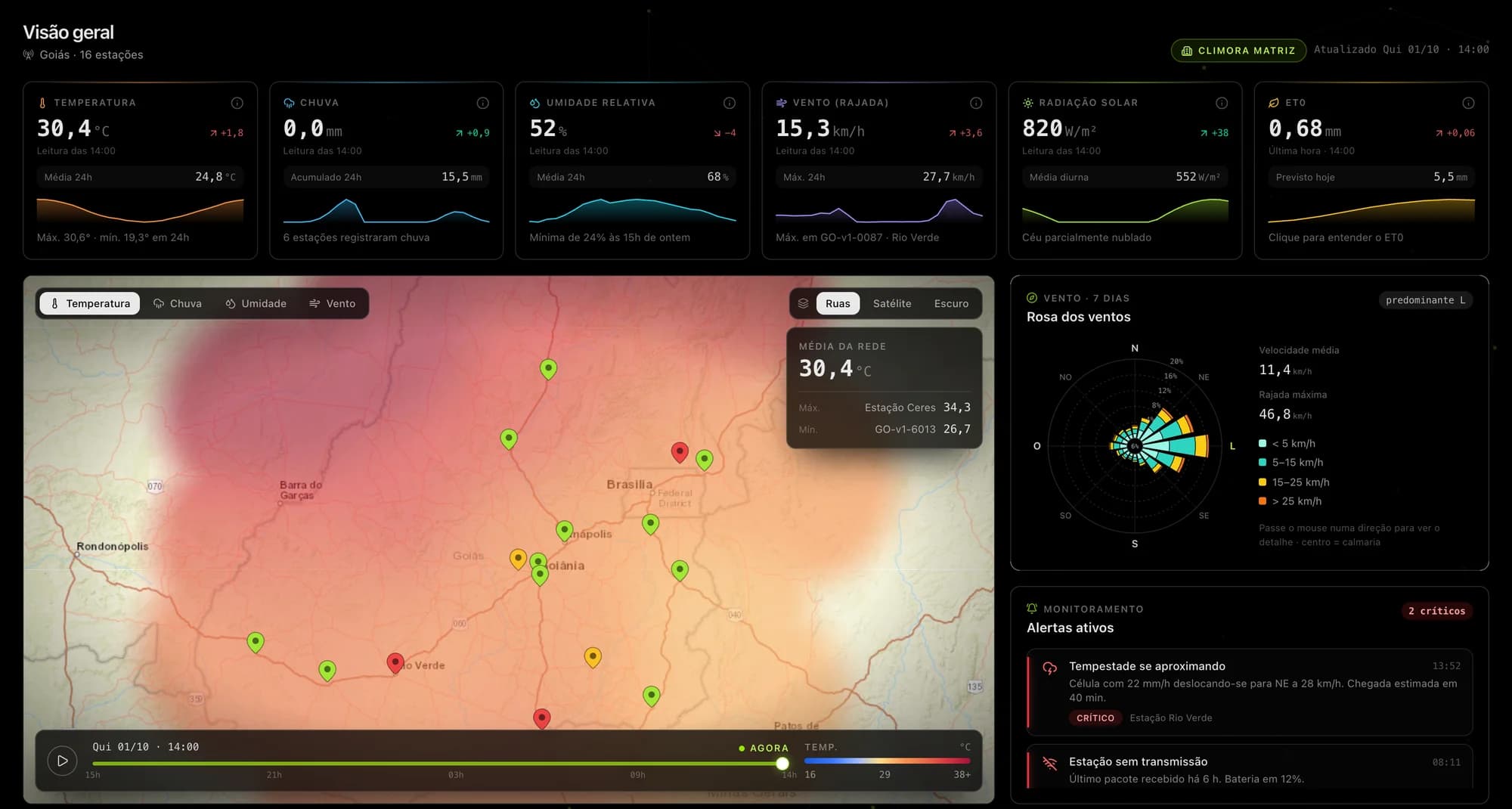 Tela inicial da plataforma Climora com indicadores, mapa de calor, rosa dos ventos e alertas